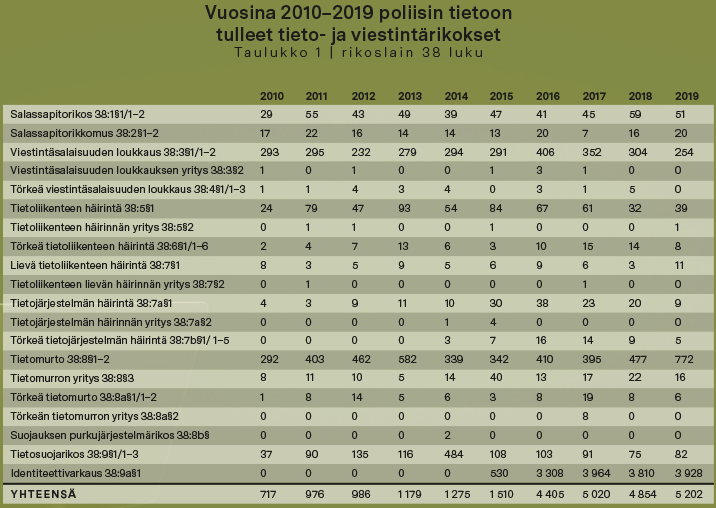 Taulukko 1: Vuosina 2010 - 2019 poliisin tietoon tulleet tieto- ja viestintärikokset